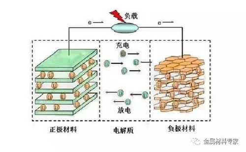 锂离子电池材料 动力背后的科技密码